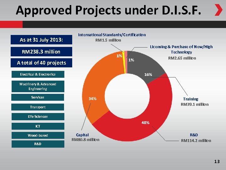 Approved Projects under D. I. S. F. As at 31 July 2013: International Standards/Certification