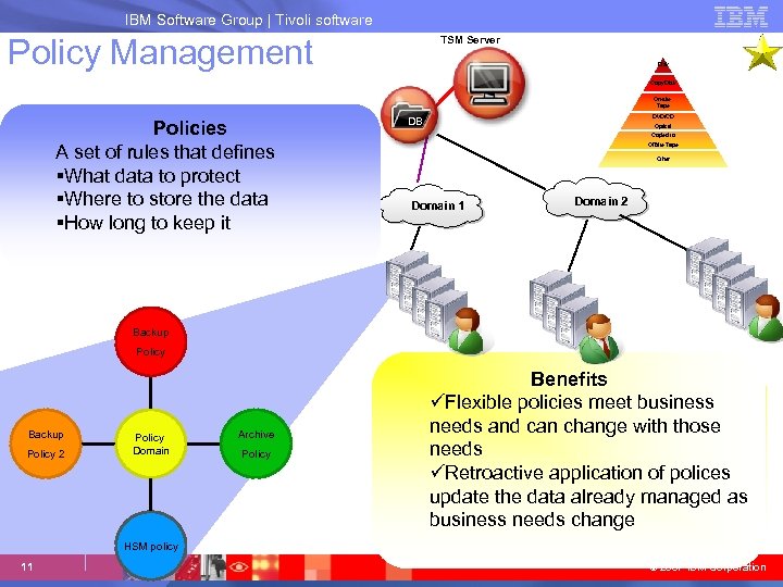 IBM System Storage IBM Software Group | Tivoli software Policy Management TSM Server Disk