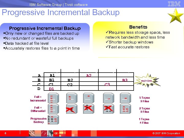 IBM System Storage IBM Software Group | Tivoli software Progressive Incremental Backup Benefits Progressive