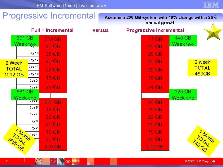 IBM System Storage IBM Software Group | Tivoli software Progressive Incremental Full + Incremental