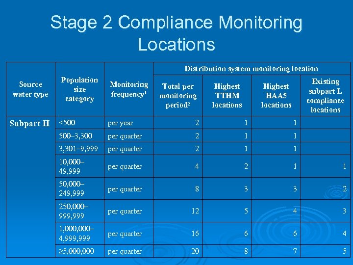 Stage 2 Compliance Monitoring Locations Distribution system monitoring location Source water type Subpart H