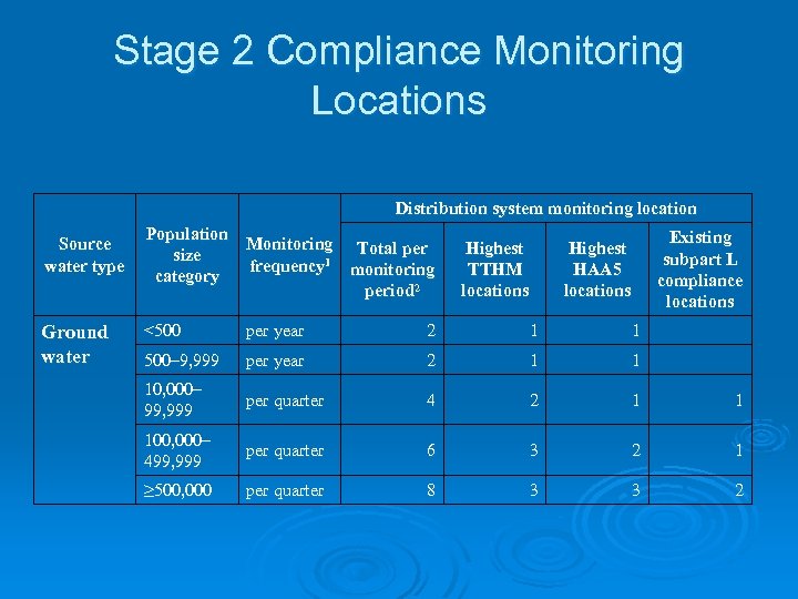 Stage 2 Compliance Monitoring Locations Distribution system monitoring location Source water type Ground water