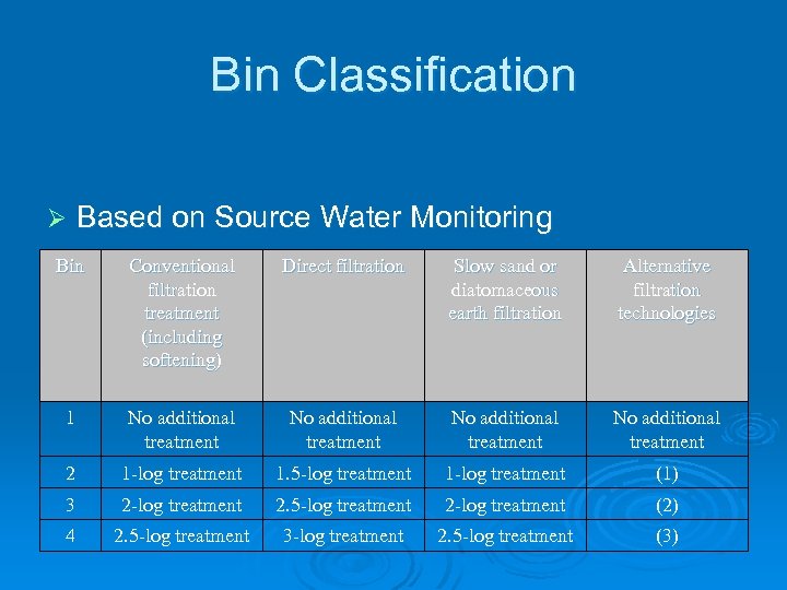 Bin Classification Based on Source Water Monitoring Ø Treatment Requirements Bin Conventional Direct filtration
