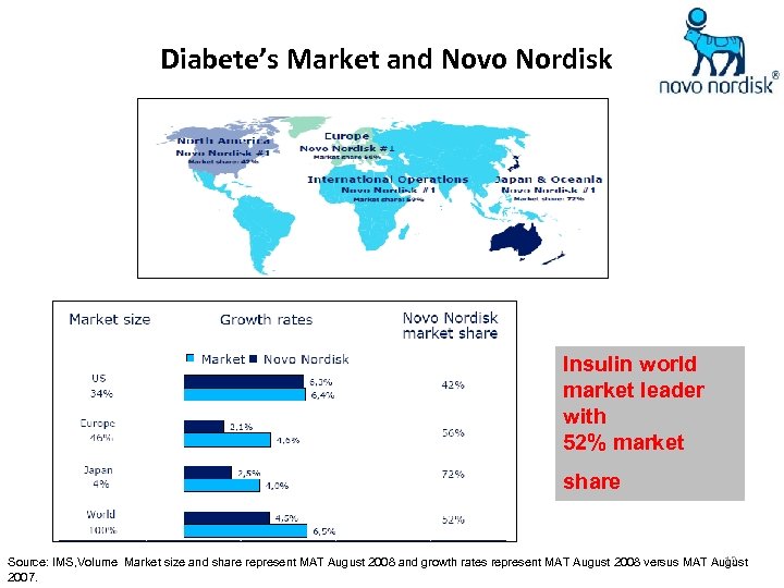 Diabete’s Market and Novo Nordisk Insulin world market leader with 52% market share 12