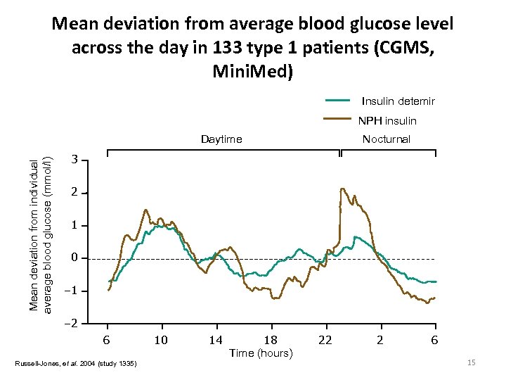 Mean deviation from average blood glucose level across the day in 133 type 1