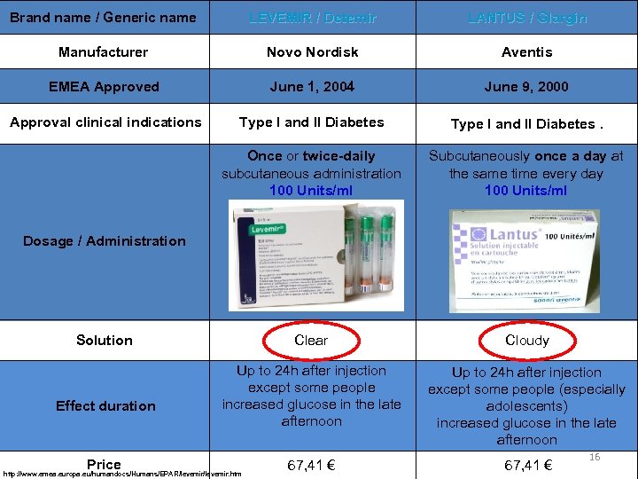 Brand name / Generic name LEVEMIR / Detemir LANTUS / Glargin Manufacturer Novo Nordisk