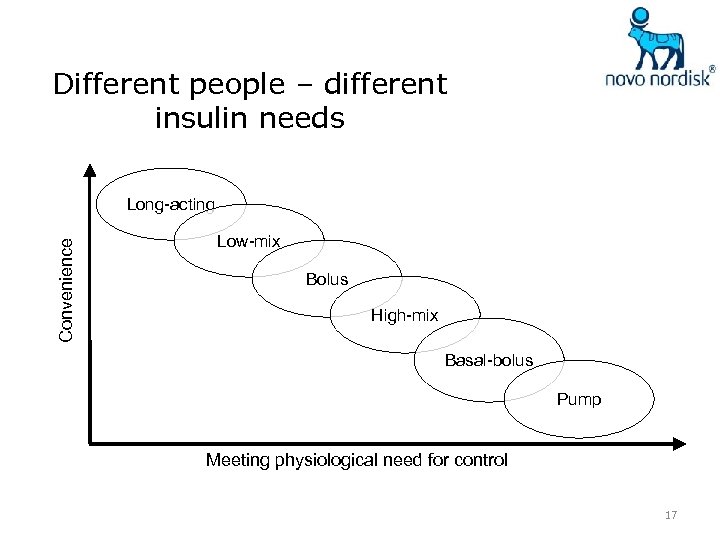 Different people – different insulin needs Convenience Long-acting Low-mix Bolus High-mix Basal-bolus Pump Meeting