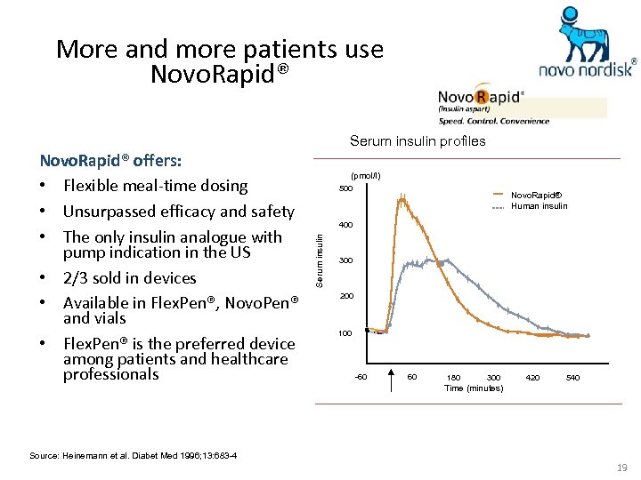 More and more patients use Novo. Rapid® Serum insulin profiles (pmol/l) 500 Novo. Rapid®