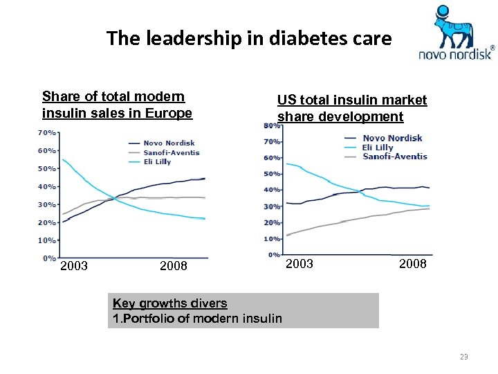 The leadership in diabetes care Share of total modern insulin sales in Europe 2003