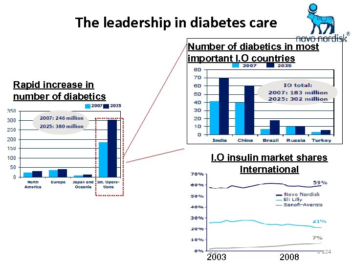 The leadership in diabetes care Number of diabetics in most important I. O countries