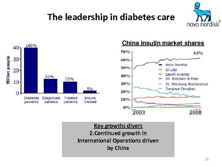 The leadership in diabetes care China insulin market shares 2003 2008 Key growths divers