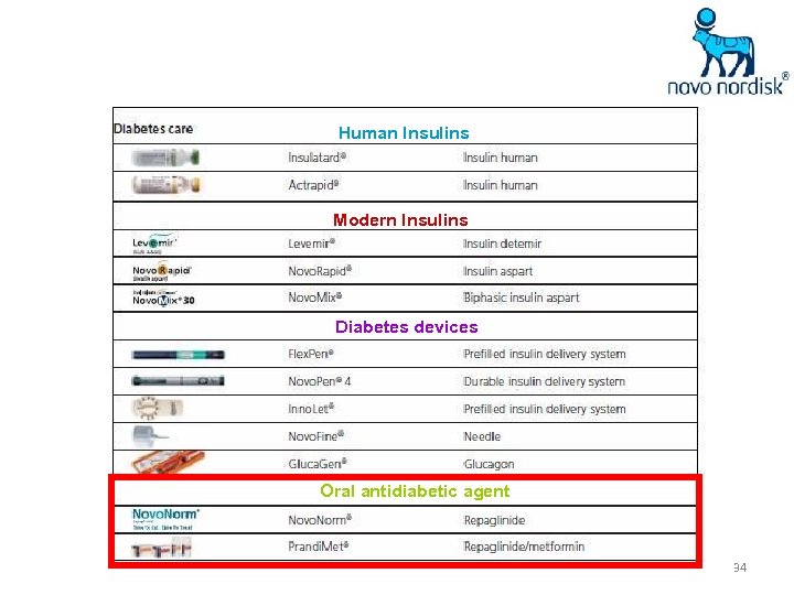 Human Insulins Modern Insulins Diabetes devices Oral antidiabetic agent 34 