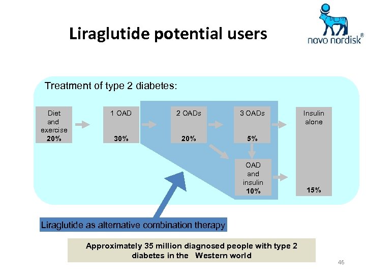 Liraglutide potential users Treatment of type 2 diabetes: Diet and exercise 20% 1 OAD