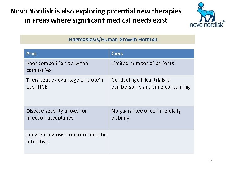 Novo Nordisk is also exploring potential new therapies in areas where significant medical needs