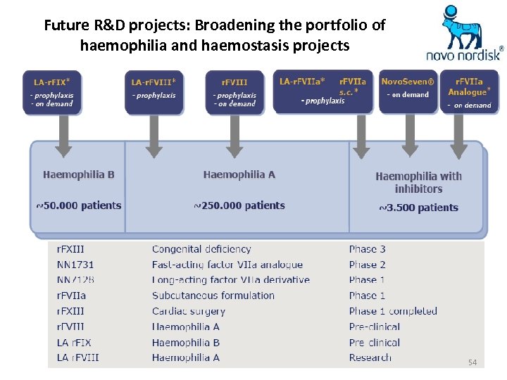 Future R&D projects: Broadening the portfolio of haemophilia and haemostasis projects 54 