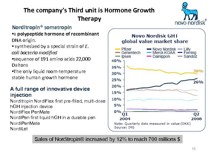 The company’s Third unit is Hormone Growth Therapy Norditropin® somatropin • a polypeptide hormone