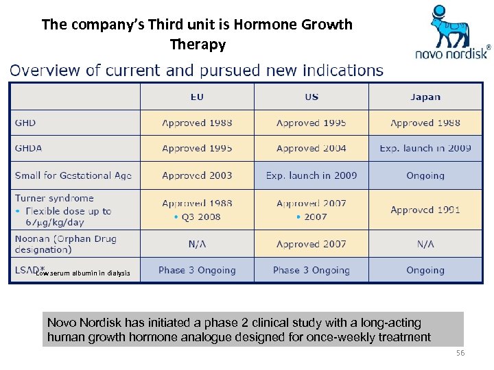 The company’s Third unit is Hormone Growth Therapy Low serum albumin in dialysis Novo