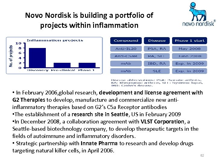 Novo Nordisk is building a portfolio of projects within inflammation • In February 2006,