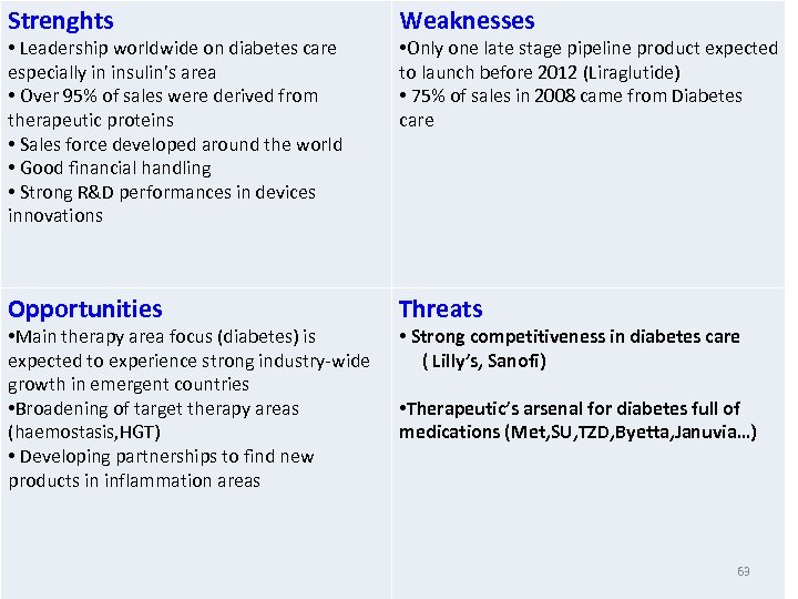 Strenghts Weaknesses Opportunities Threats • Leadership worldwide on diabetes care especially in insulin’s area