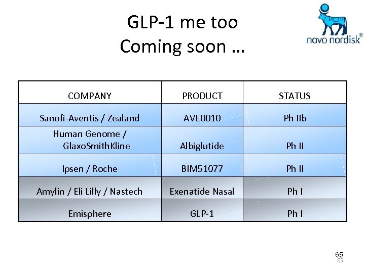 GLP-1 me too Coming soon … COMPANY PRODUCT STATUS Sanofi-Aventis / Zealand AVE 0010