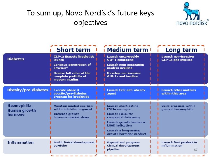 To sum up, Novo Nordisk’s future keys objectives 67 