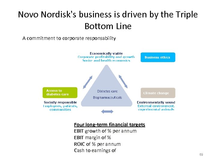 Novo Nordisk's business is driven by the Triple Bottom Line A commitment to corporate