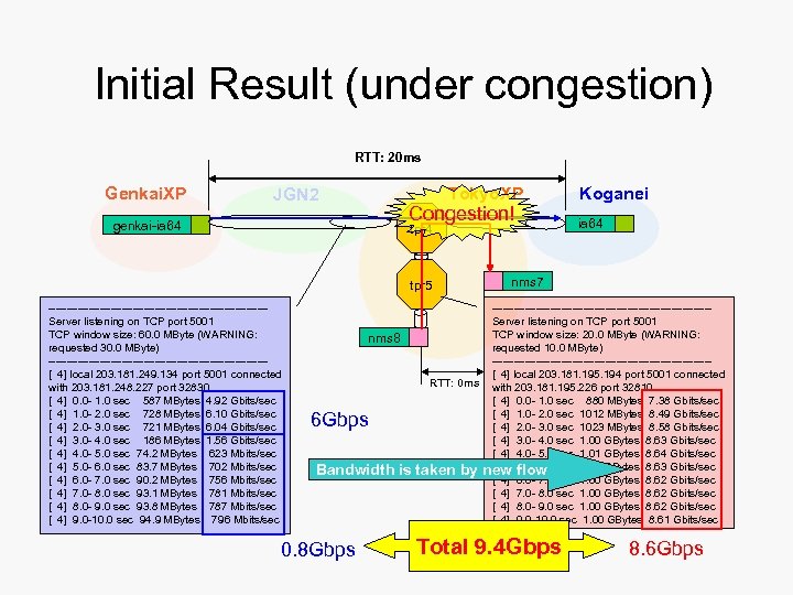 Initial Result (under congestion) RTT: 20 ms Genkai. XP Tokyo. XP JGN 2 Congestion!