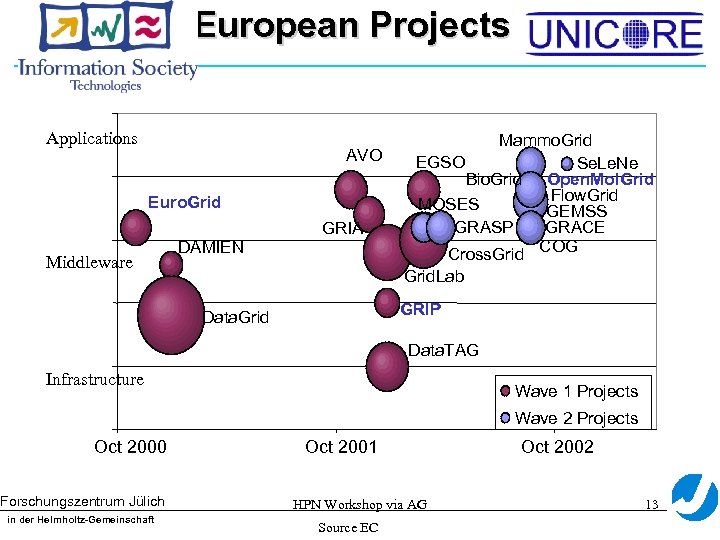 European Projects Applications AVO Euro. Grid GRIA Middleware DAMIEN Mammo. Grid EGSO Se. Le.