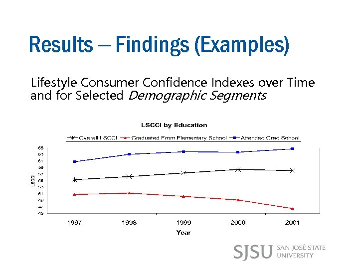 Results – Findings (Examples) Lifestyle Consumer Confidence Indexes over Time and for Selected Demographic