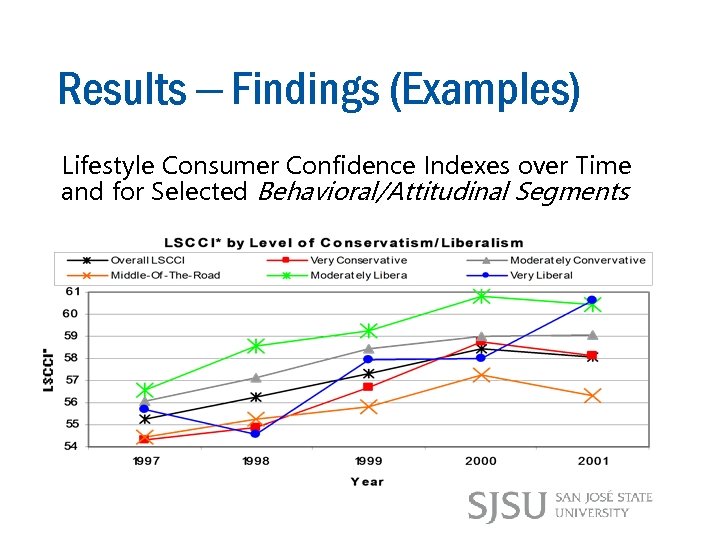 Results – Findings (Examples) Lifestyle Consumer Confidence Indexes over Time and for Selected Behavioral/Attitudinal
