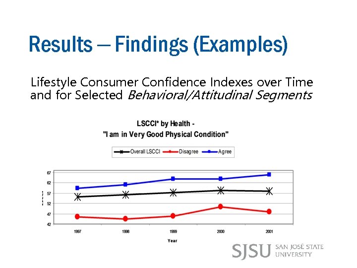 Results – Findings (Examples) Lifestyle Consumer Confidence Indexes over Time and for Selected Behavioral/Attitudinal
