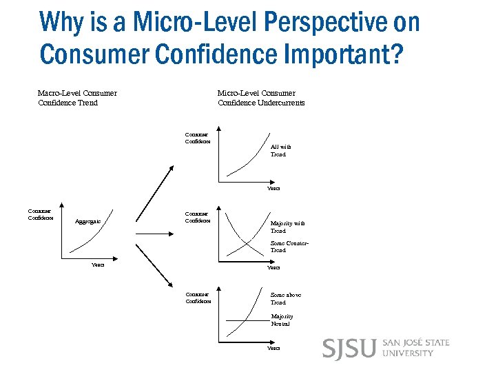 Why is a Micro-Level Perspective on Consumer Confidence Important? Macro-Level Consumer Confidence Trend Micro-Level