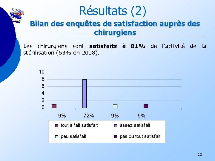 Résultats (2) Bilan des enquêtes de satisfaction auprès des chirurgiens Les chirurgiens sont satisfaits