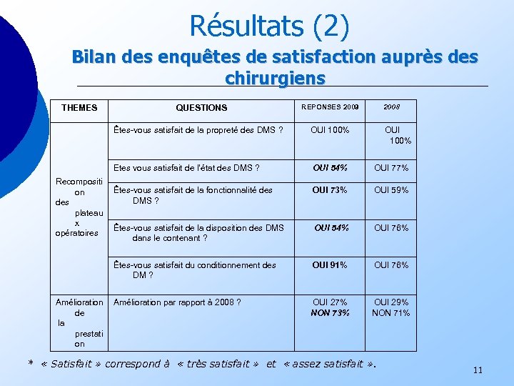 Résultats (2) Bilan des enquêtes de satisfaction auprès des chirurgiens THEMES QUESTIONS REPONSES 2009