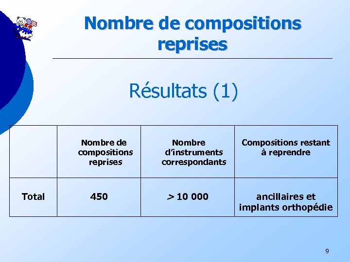 Nombre de compositions reprises Résultats (1) Nombre de compositions reprises Total 450 Nombre d’instruments