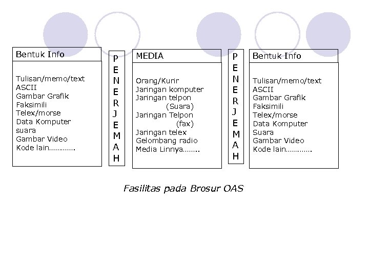 Bentuk Info Tulisan/memo/text ASCII Gambar Grafik Faksimili Telex/morse Data Komputer suara Gambar Video Kode