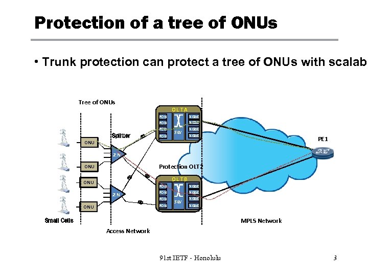 Protection of a tree of ONUs • Trunk protection can protect a tree of