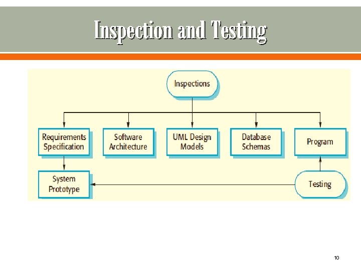 Inspection and Testing 10 