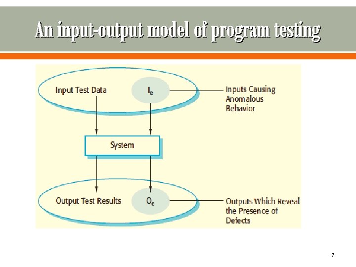 An input-output model of program testing 7 