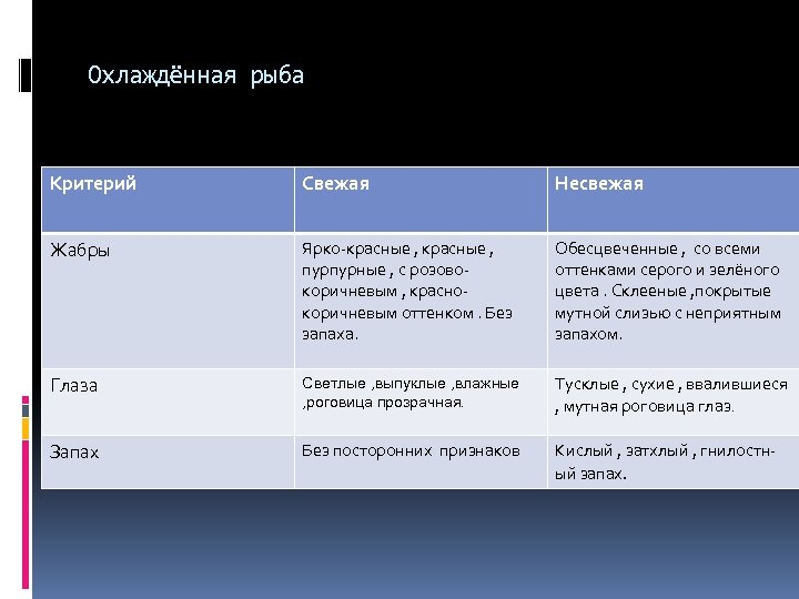 Охлаждённая рыба Критерий Свежая Несвежая Жабры Ярко-красные , пурпурные , с розовокоричневым , краснокоричневым
