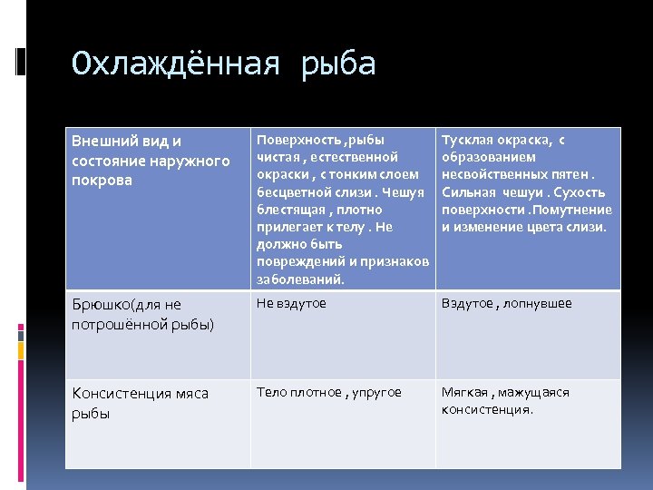 Охлаждённая рыба Внешний вид и состояние наружного покрова Поверхность , рыбы чистая , естественной