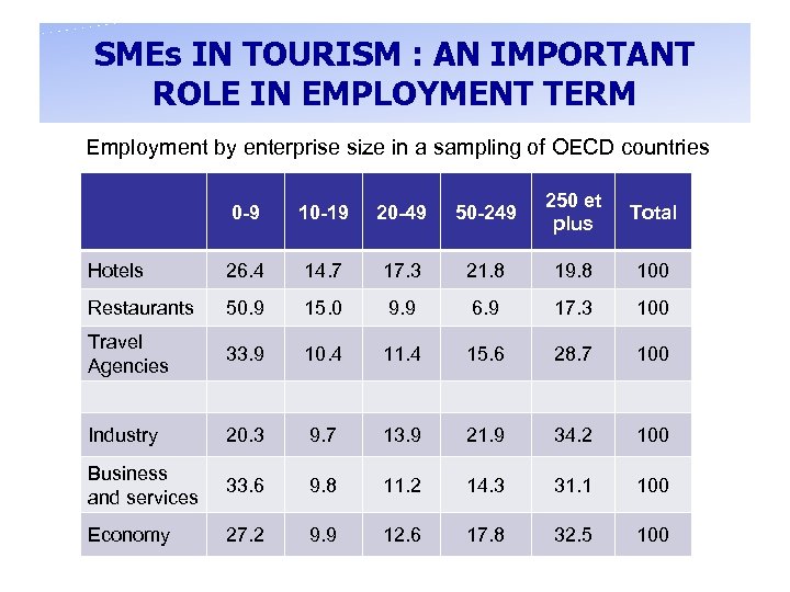 SMEs IN TOURISM : AN IMPORTANT ROLE IN EMPLOYMENT TERM Employment by enterprise size
