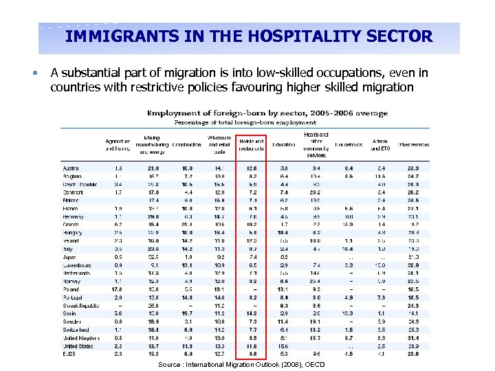 IMMIGRANTS IN THE HOSPITALITY SECTOR • A substantial part of migration is into low-skilled