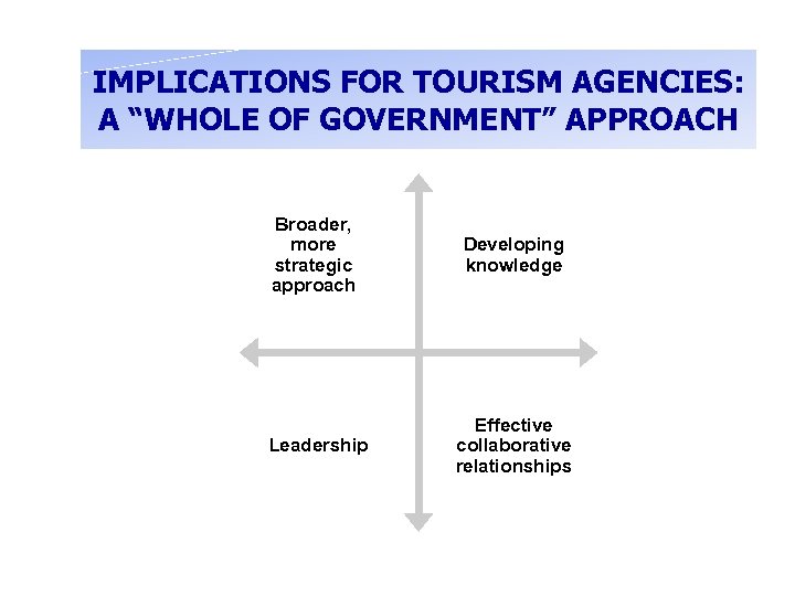 IMPLICATIONS FOR TOURISM AGENCIES: A “WHOLE OF GOVERNMENT” APPROACH Broader, more strategic approach Developing