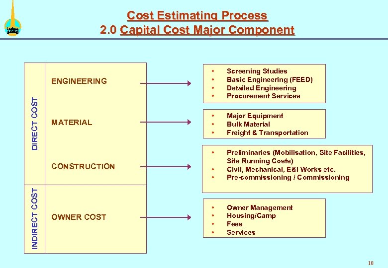 Cost Estimating Process 2. 0 Capital Cost Major Component DIRECT COST ENGINEERING • •