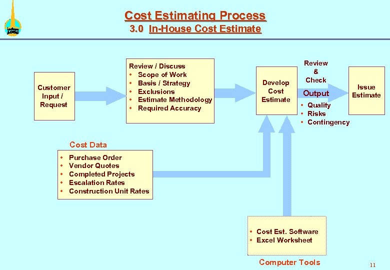 Cost Estimating Process 3. 0 In-House Cost Estimate Customer Input / Request Review /