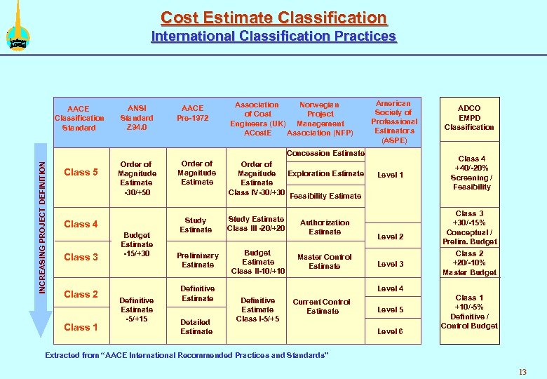 Cost Estimate Classification International Classification Practices AACE Classification Standard ANSI Standard Z 94. 0