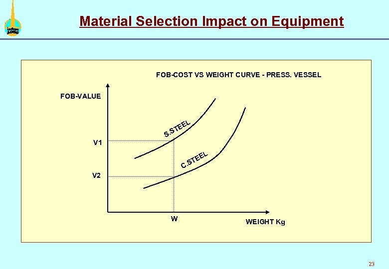 Material Selection Impact on Equipment FOB-COST VS WEIGHT CURVE - PRESS. VESSEL FOB-VALUE E