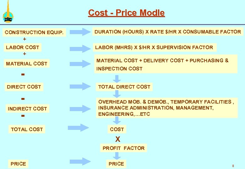 Cost - Price Modle CONSTRUCTION EQUIP. DURATION (HOURS) X RATE $/HR X CONSUMABLE FACTOR