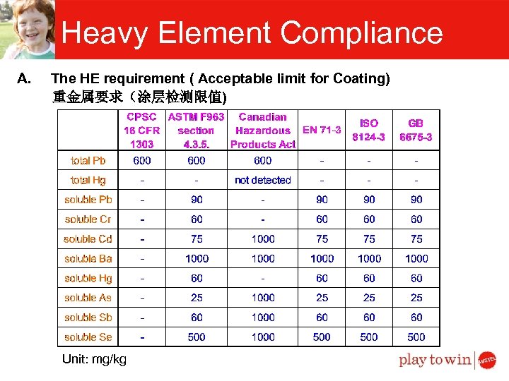 Heavy Element Compliance A. The HE requirement ( Acceptable limit for Coating) 重金属要求（涂层检测限值) Unit: